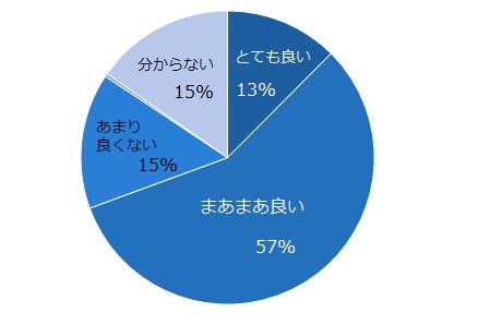 「再雇用したことがある」と回答した方に伺います。再雇用後の周りの社員の反応はいかがですか？