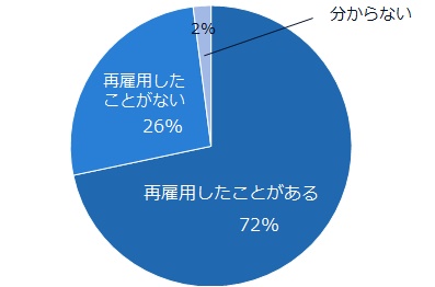 貴社では、一度退職した社員を再雇用したことがありますか？