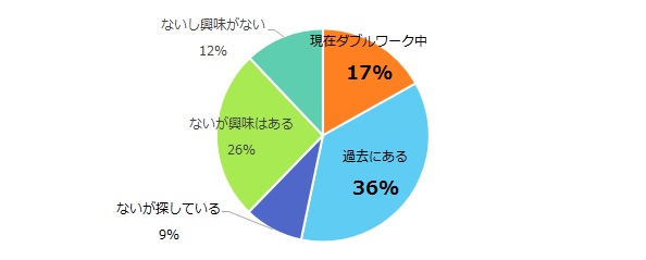 ダブルワークをしたことがありますか？