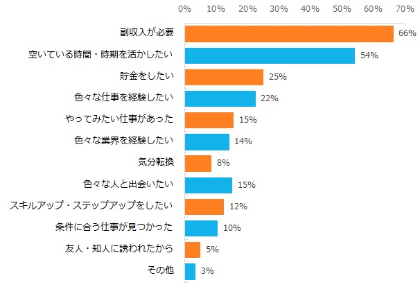 「現在ダブルワーク中」「過去にある」と回答された方に伺います。ダブルワークをしたのはなぜですか？（複数回答可）