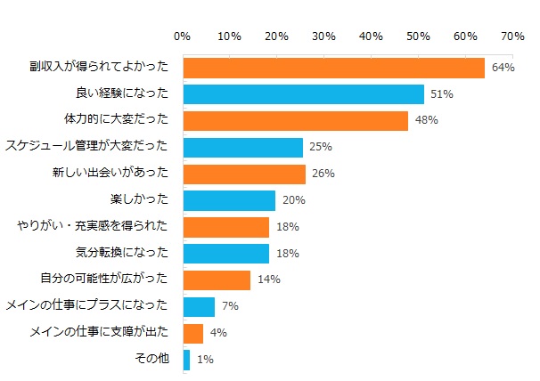 「現在ダブルワーク中」「過去にある」と回答された方に伺います。ダブルワークをしてみていかがでしたか？（複数回答可）