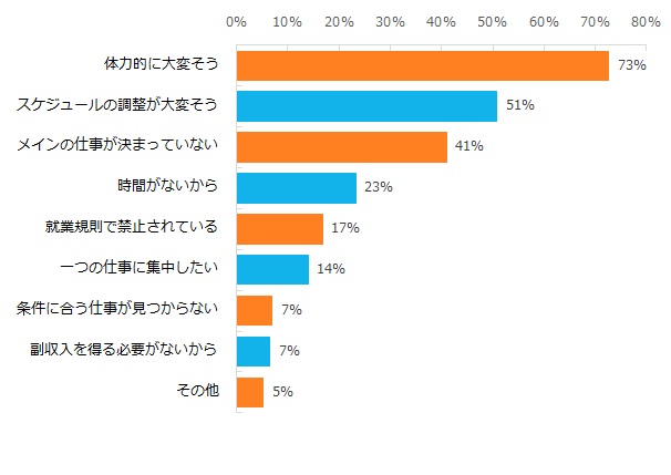 ダブルワークの経験が「ないし興味がない」と回答された方に伺います。その理由を教えてください。（複数回答可）