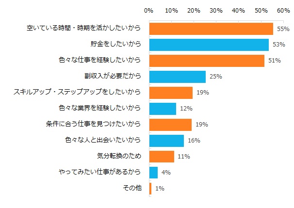 ダブルワークの経験が「ないが探している」「ないが興味はある」と回答された方に伺います。それはどのような理由からですか？（複数回答可）