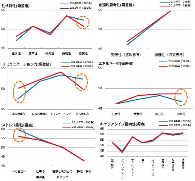 ※○で囲まれた箇所は、統計的に5%の有意水準で違いが認められました。　