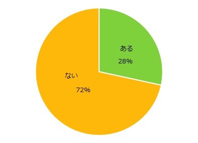 朝活を体験したことはありますか。