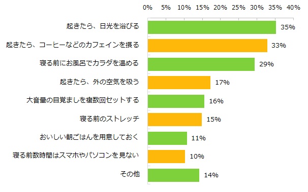 朝にスッキリ目覚めるためのコツがあれば教えてください。（複数回答可）