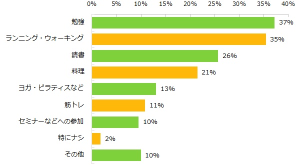 朝活を体験したことがある方に伺います。どんな朝活を体験したことがありますか？（複数回答可）