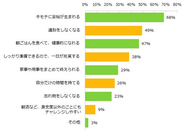 「早めに起きる」と回答した方に質問です。時間に余裕を持つことで感じられるメリットを教えてください。（複数回答可）