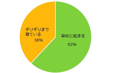 朝はギリギリまで寝ているほうですか。時間に余裕を持って早めに起きるほうですか。