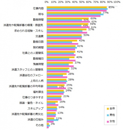 派遣で働く際に気になることはなんですか？（複数回答可）