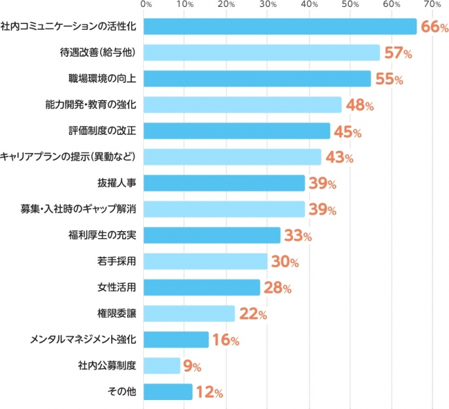 「対応している」と回答された方に伺います。実施している施策についてお答えください。（複数回答可）