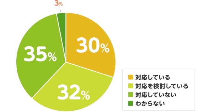 人材のリテンション（優秀な人材をつなぎとめる策）について何か対応をされていますか？