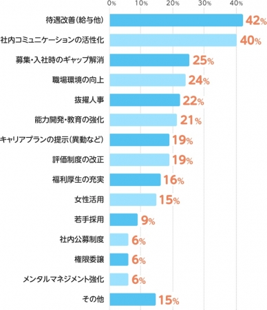 「対応している」と回答された方に伺います。効果的だったと感じた施策についてお答えください。（複数回答可）