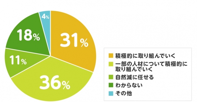 リテンションについてどのような対応をお考えですか？