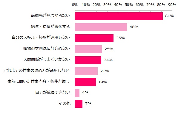 会社を辞めることにリスクを感じている方は、どのような点でそう感じますか？（複数回答可）