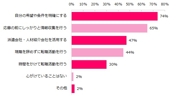 転職のリスクを軽減するために、心がけていることは何ですか？（複数回答可）