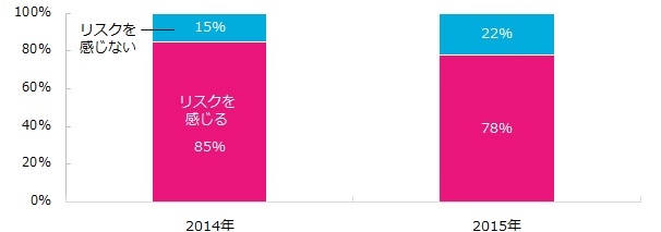 今、会社を辞めることに、リスクを感じますか？