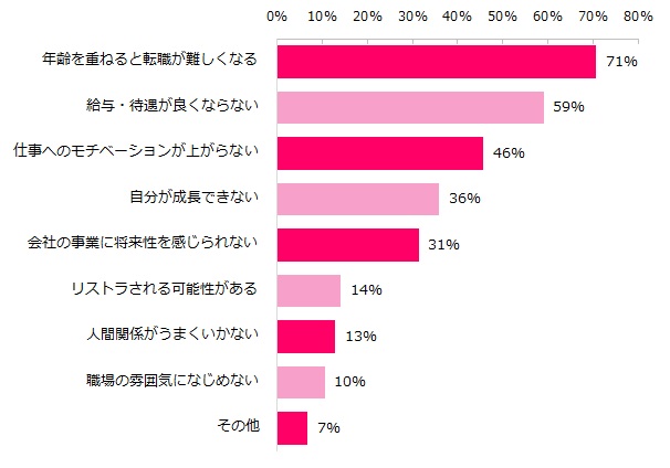 会社にとどまることをリスクと感じている方は、どのような点でそう感じますか？（複数回答可）