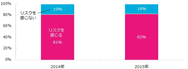 会社にとどまることに、リスクを感じますか？