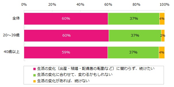 お仕事をしている方は、今後も続けたいと思いますか？