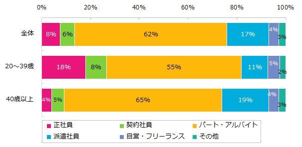 お仕事をしている方の雇用形態は、なんですか？