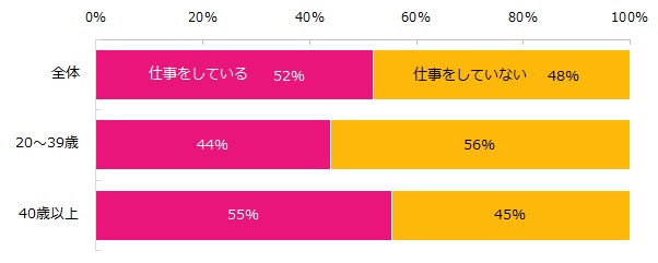 あなたは今、お仕事をしていますか？