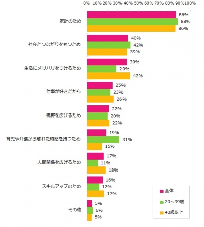 お仕事をしている方に伺います。お仕事をしている理由はなんですか？（複数回答可）