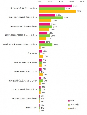 お仕事をしていない方に伺います。お仕事をしていない理由はなんですか？（複数回答可）