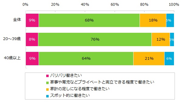 お仕事をしていない方は、今後仕事をする場合、どのような働き方を希望しますか？