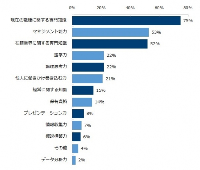 ミドル人材の市場価値を判断する際に、『スキル』について重視しているポイントは  何ですか？ 上位3つをお答えください。