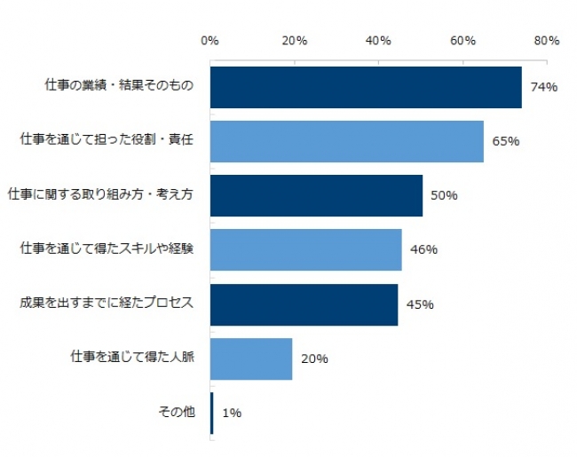 ミドル人材の市場価値を判断する際に、『仕事の成果』について重視しているポイントは何ですか？ 上位3つをお答えください。