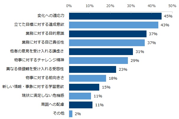 ミドル人材の市場価値を判断する際に『人間性』について重視しているポイントは何ですか？上位3つをお答えください。