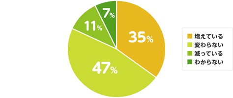 （「採用した」と回答した企業）以前と比較して、ミドル層の採用数に変化はありますか？