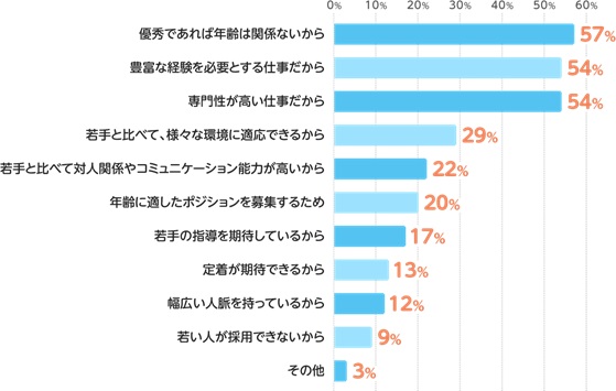 （「採用したい」と回答した企業）ミドル層を採用したいと考える理由について、あてはまるものを教えてください。（複数回答可） 