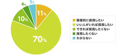 今後、ミドル層の社員を中途採用することについて、どのようにお考えですか？