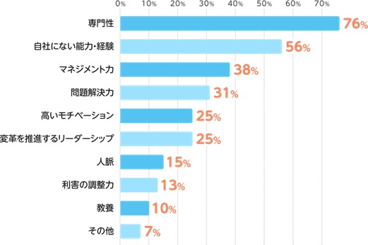 （「採用した」と回答した企業）採用するミドル層に求めるものは何ですか？（複数回答可）