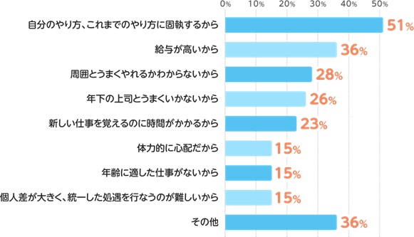 （「採用したくない」と回答した企業）ミドル層を採用したくないと考える理由について、あてはまるものを教えてください。（複数回答可） 