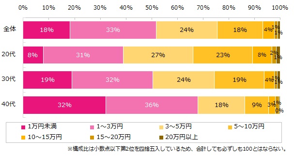 毎月の自由に使えるお金はいくらですか？