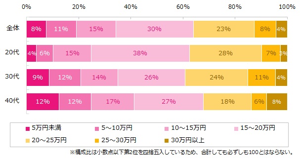 毎月の平均給与額はいくらですか？