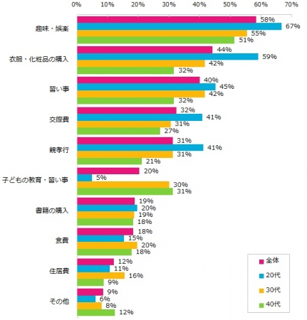 今後もっとお金を使っていきたいことは何ですか？（複数回答可）