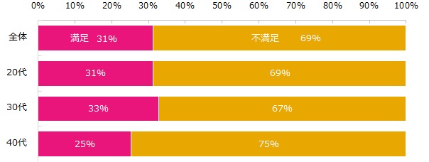 毎月の自由に使える金額に満足していますか？（年代別）