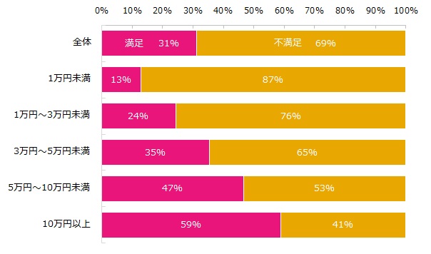 毎月の自由に使える金額に満足していますか？（自由に使える金額別）