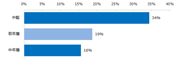 ご自身を定義するとすれば、どれにあてはまりますか？※30代前半、上位3つ