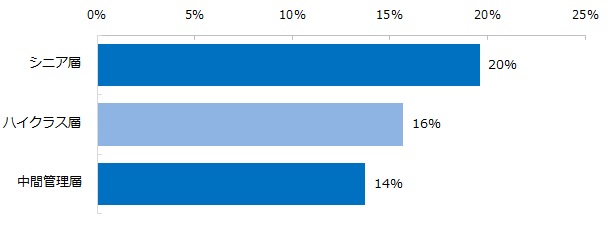 ご自身を定義するとすれば、どれにあてはまりますか？※50代後半、上位3つ