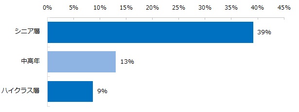 ご自身を定義するとすれば、どれにあてはまりますか？※60代以上、上位3つ