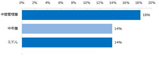 ご自身を定義するとすれば、どれにあてはまりますか？※40代後半、上位3つ