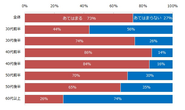 ご自身は『ミドル』という言葉に当てはまると思いますか？