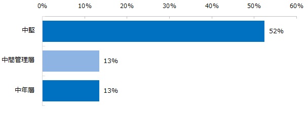 ご自身を定義するとすれば、どれにあてはまりますか？※30代後半、上位3つ