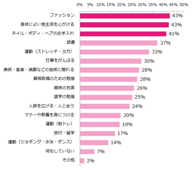 “自分磨き”に何をしていますか？（複数回答可）