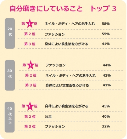 “自分磨き”に何をしていますか？（年代別ランキング）